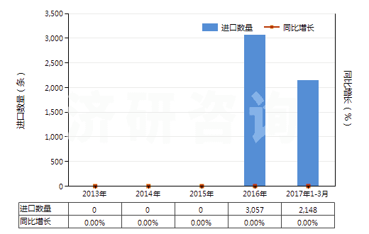 2013-2017年3月中國機動大客車或貨運車用翻新輪胎(HS40121200)進口量及增速統(tǒng)計